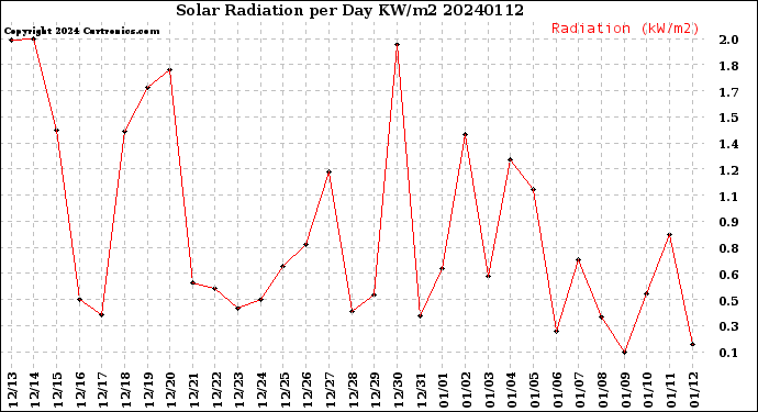 Milwaukee Weather Solar Radiation<br>per Day KW/m2