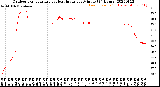 Milwaukee Weather Outdoor Temperature<br>vs Heat Index<br>per Minute<br>(24 Hours)