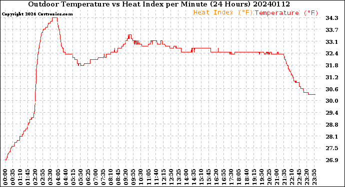 Milwaukee Weather Outdoor Temperature<br>vs Heat Index<br>per Minute<br>(24 Hours)