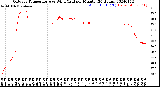 Milwaukee Weather Outdoor Temperature<br>vs Wind Chill<br>per Minute<br>(24 Hours)