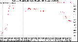 Milwaukee Weather Outdoor Temperature<br>per Minute<br>(24 Hours)