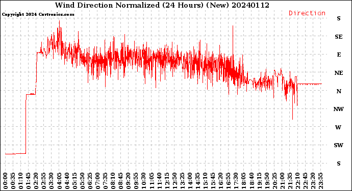 Milwaukee Weather Wind Direction<br>Normalized<br>(24 Hours) (New)