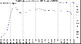 Milwaukee Weather Wind Chill<br>Hourly Average<br>(24 Hours)