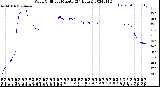 Milwaukee Weather Wind Chill<br>per Minute<br>(24 Hours)