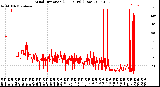 Milwaukee Weather Wind Direction<br>(24 Hours) (Raw)