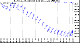 Milwaukee Weather Barometric Pressure<br>per Hour<br>(24 Hours)