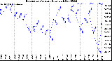 Milwaukee Weather Barometric Pressure<br>Daily High