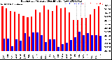 Milwaukee Weather Barometric Pressure<br>Monthly High/Low