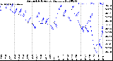 Milwaukee Weather Barometric Pressure<br>Daily Low