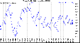 Milwaukee Weather Wind Chill<br>Daily Low