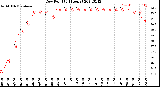 Milwaukee Weather Dew Point<br>(24 Hours)