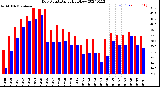 Milwaukee Weather Dew Point<br>Daily High/Low