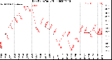 Milwaukee Weather Dew Point<br>Daily High