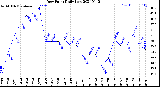 Milwaukee Weather Dew Point<br>Daily Low