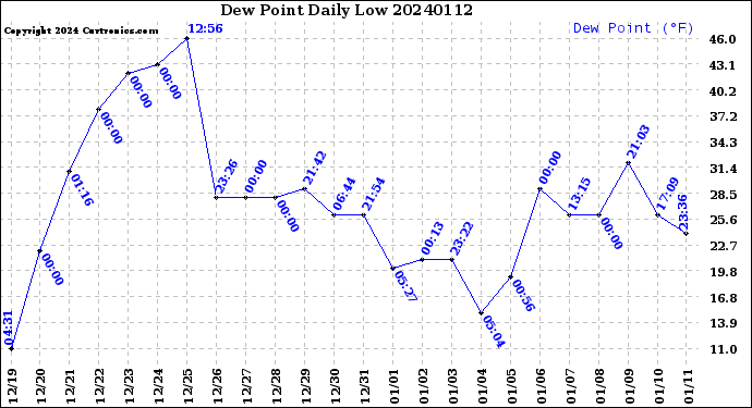 Milwaukee Weather Dew Point<br>Daily Low