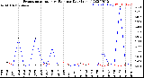 Milwaukee Weather Evapotranspiration<br>vs Rain per Day<br>(Inches)