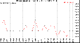 Milwaukee Weather Evapotranspiration<br>per Day (Inches)