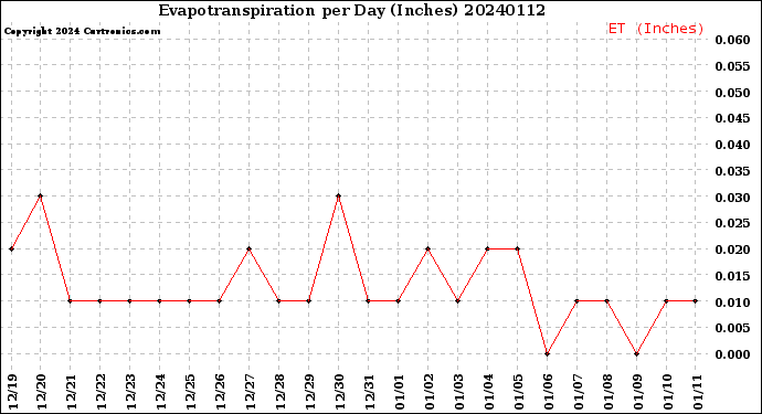 Milwaukee Weather Evapotranspiration<br>per Day (Inches)