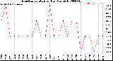 Milwaukee Weather Evapotranspiration<br>per Day (Ozs sq/ft)