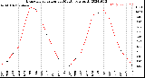 Milwaukee Weather Evapotranspiration<br>per Month (qts sq/ft)