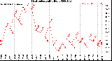 Milwaukee Weather Heat Index<br>Daily High