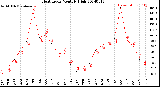 Milwaukee Weather Heat Index<br>Monthly High