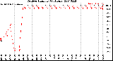 Milwaukee Weather Outdoor Humidity<br>(24 Hours)