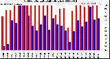 Milwaukee Weather Outdoor Humidity<br>Daily High/Low