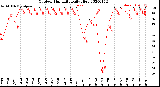 Milwaukee Weather Outdoor Humidity<br>Daily High