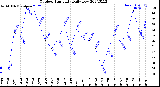 Milwaukee Weather Outdoor Humidity<br>Daily Low