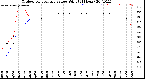 Milwaukee Weather Outdoor Temperature<br>vs Dew Point<br>(24 Hours)