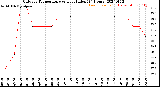 Milwaukee Weather Outdoor Temperature<br>vs Heat Index<br>(24 Hours)