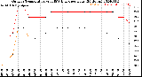 Milwaukee Weather Outdoor Temperature<br>vs THSW Index<br>per Hour<br>(24 Hours)