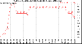 Milwaukee Weather Outdoor Temperature<br>per Hour<br>(24 Hours)