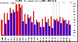 Milwaukee Weather Outdoor Temperature<br>Daily High/Low