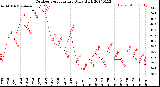 Milwaukee Weather Outdoor Temperature<br>Daily High