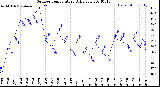 Milwaukee Weather Outdoor Temperature<br>Daily Low