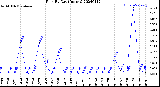 Milwaukee Weather Rain<br>By Day<br>(Inches)