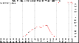 Milwaukee Weather Solar Radiation Average<br>per Hour<br>(24 Hours)