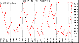 Milwaukee Weather Solar Radiation<br>Daily