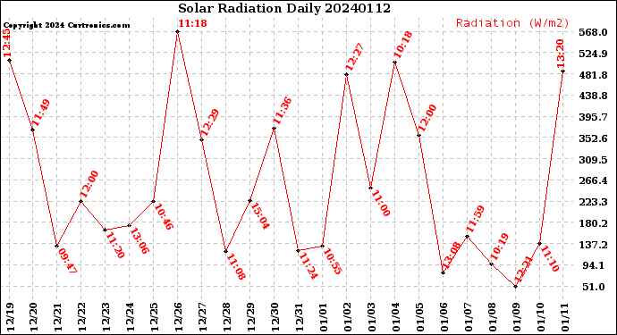 Milwaukee Weather Solar Radiation<br>Daily