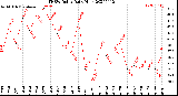 Milwaukee Weather THSW Index<br>Daily High