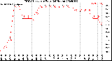 Milwaukee Weather THSW Index<br>per Hour<br>(24 Hours)