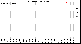 Milwaukee Weather Wind Direction<br>(By Day)