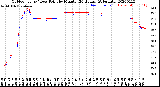 Milwaukee Weather Outdoor Temp / Dew Point<br>by Minute<br>(24 Hours) (Alternate)