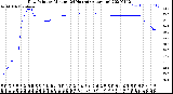 Milwaukee Weather Dew Point<br>by Minute<br>(24 Hours) (Alternate)