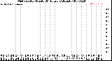 Milwaukee Weather Wind Speed<br>by Minute<br>(24 Hours) (Alternate)