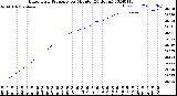 Milwaukee Weather Barometric Pressure<br>per Minute<br>(24 Hours)