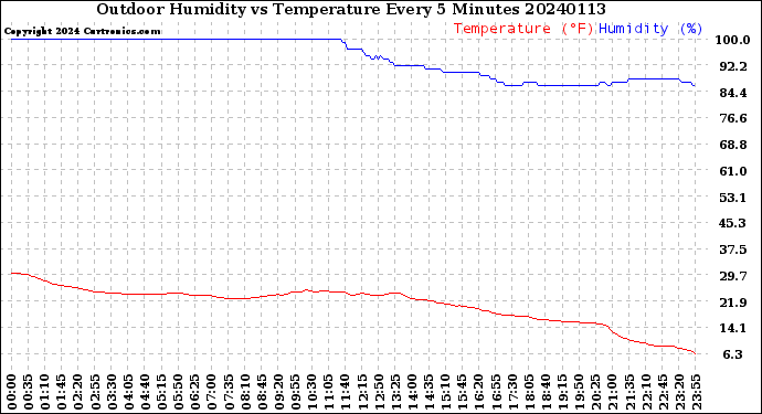 Milwaukee Weather Outdoor Humidity<br>vs Temperature<br>Every 5 Minutes