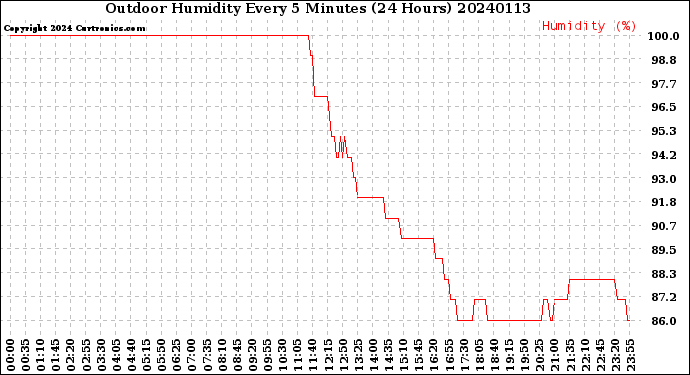 Milwaukee Weather Outdoor Humidity<br>Every 5 Minutes<br>(24 Hours)